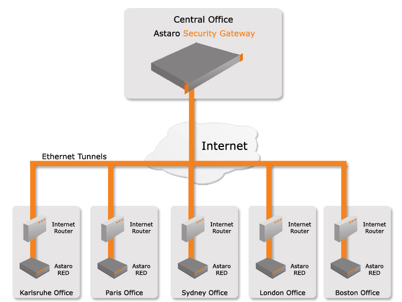Sophos UTM  防火墙安全网关