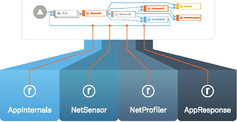  Riverbed SD-WAN的案例：入门